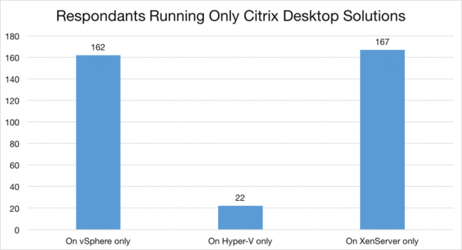 Citrix Xen Desktop market share data 