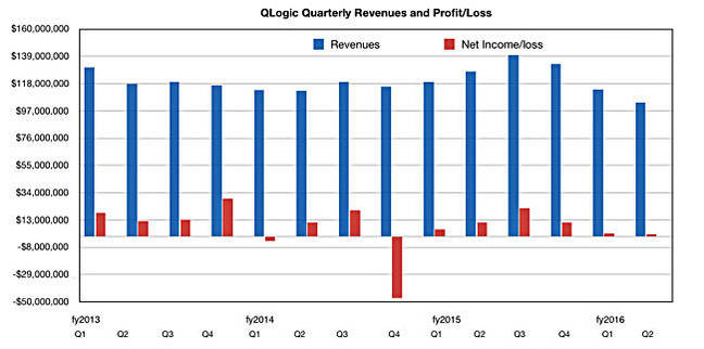 QLogic_results_Q2_cy2015