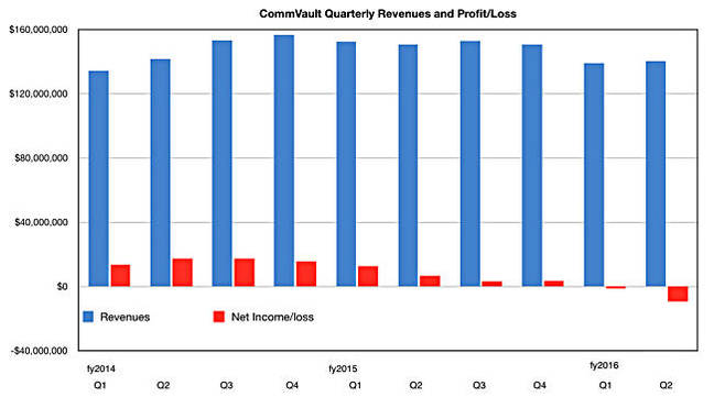 CommVault_Q2fy2016