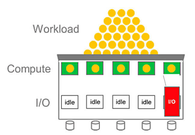 DAtaCore_Serial_IO_Bottleneck