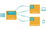 Google's gRPC lets you make remote calls as if they were local