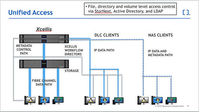 Xcellis_unified_access