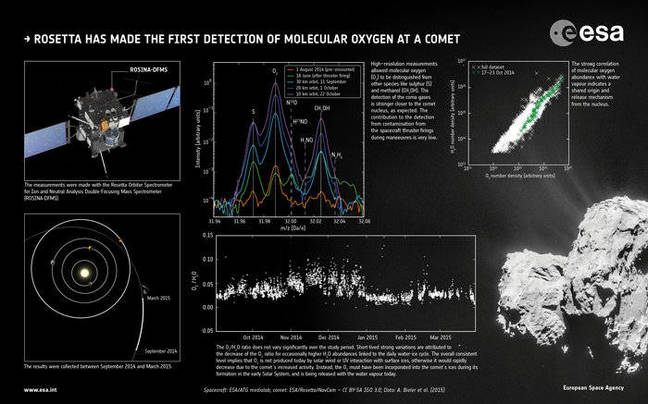 ESA's Rosetta-oxygen infographic ESA's Rosetta-oxygen infographic