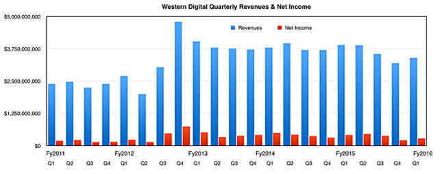 WD_Revs_Q1fy2016