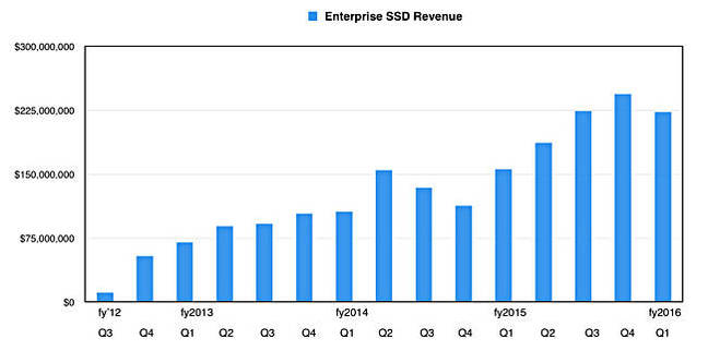 WD_SSD_Revs_Q1fy2016