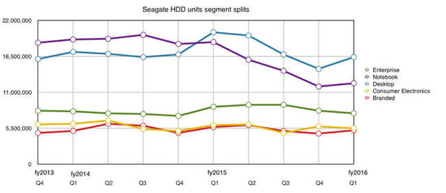 Seagate_Q1fy2016_HDD_segment_splits