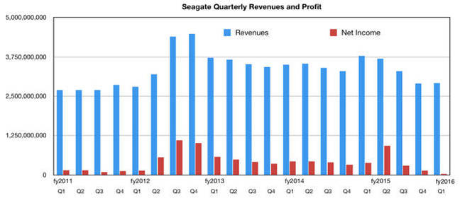 Seagate_revs_to_Q1fy2016