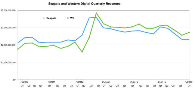 SEagate_vs_Western_digital_REvenues_to_Q1fy2016