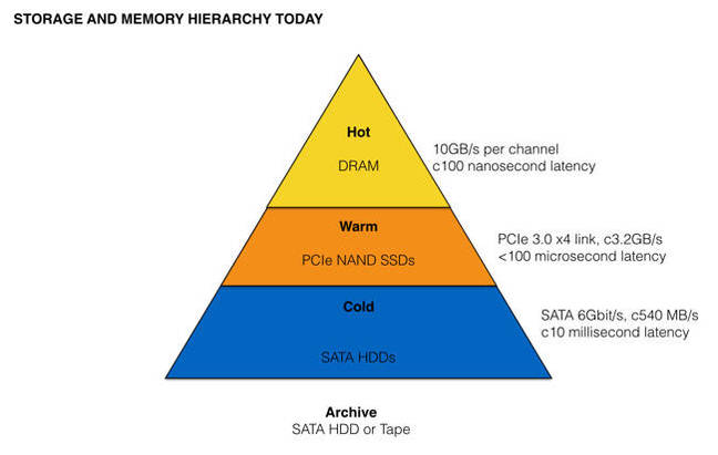 Intel_storage_hierarchy_today