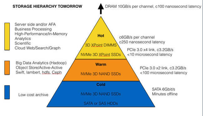 Intel_storage_hierarchy_tomorrow