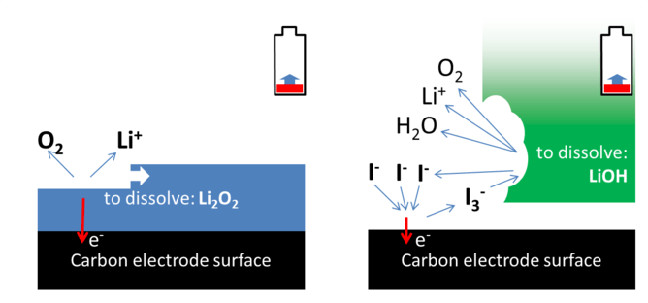 Lithium air diagram, Harry Hoster