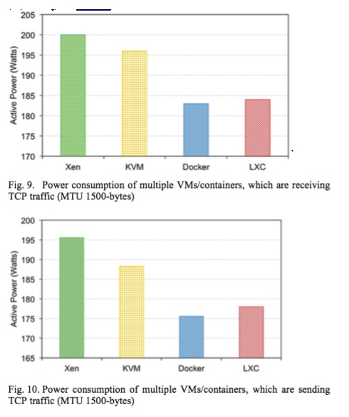 Power Consumption of Virtualization Technologies: an Empirical Investigation