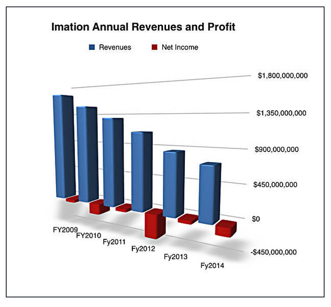 Imation_Annual_revenues