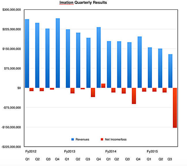 Imation_Q3_2015