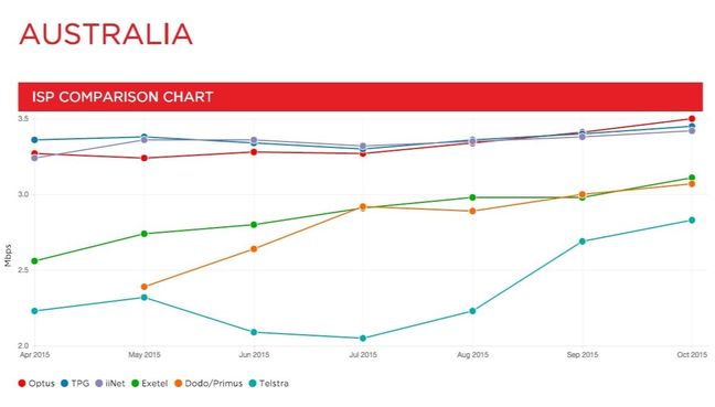 Netflix Australia ISP Speed Index October 2015