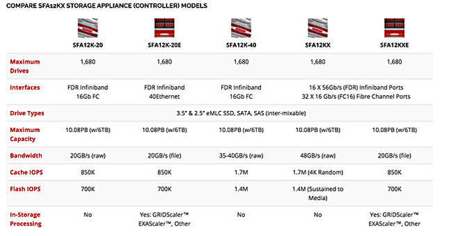 DDN_SFA12K_specs