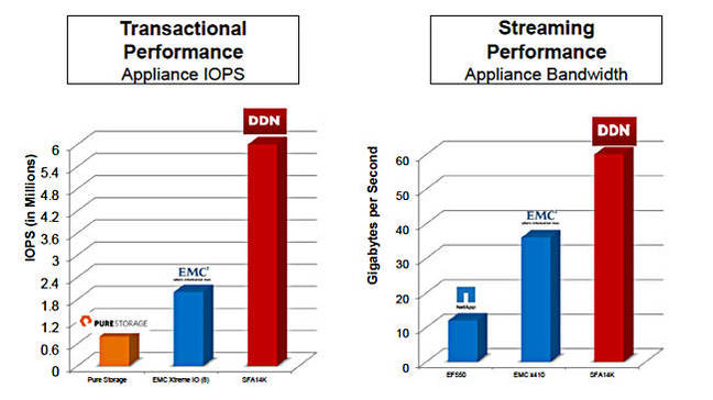 DDN_SFA14K_performance