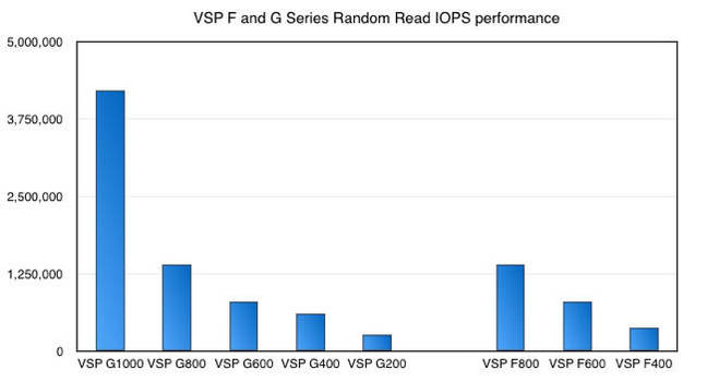 HDS_V_and_G_Series_random_read_IOPS