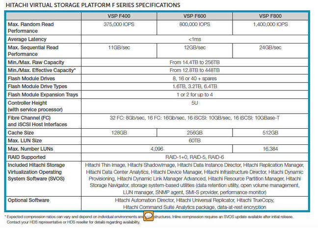 VSP_F_Series_table