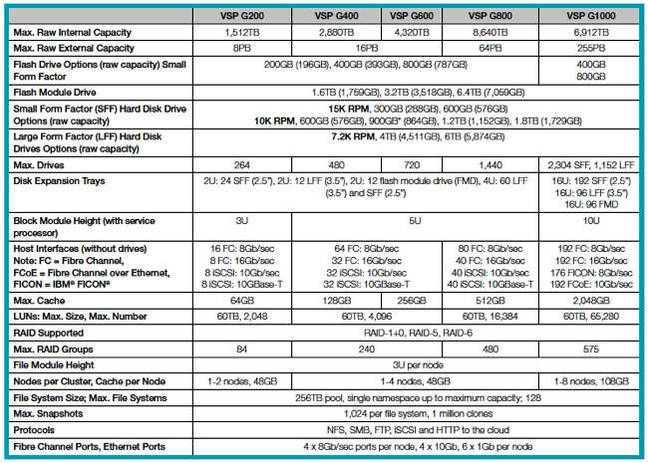 VSP_G_Series_table