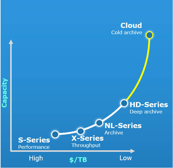 Isilon_system_tiers