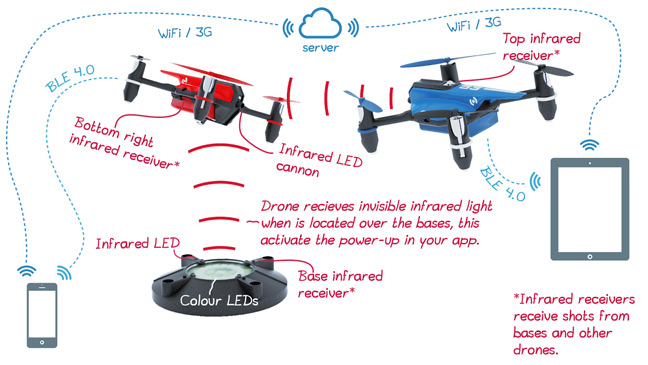 Graphic showing how the Drone N Base system works