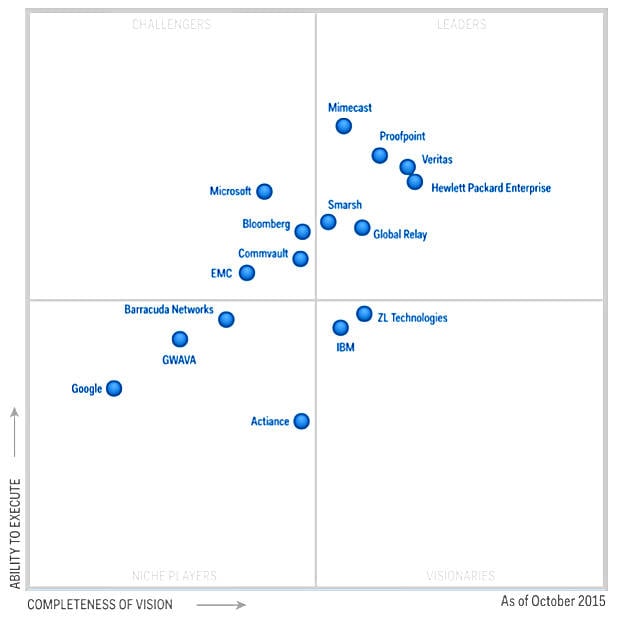 GartnerMQ_IA_2015