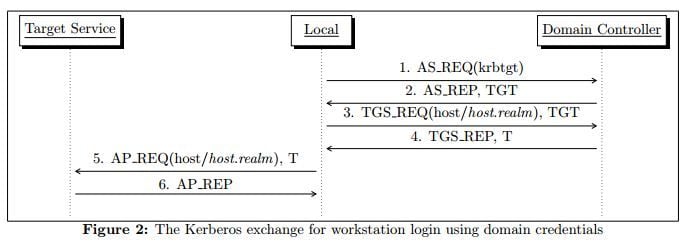 Kerberos exchangeflow.