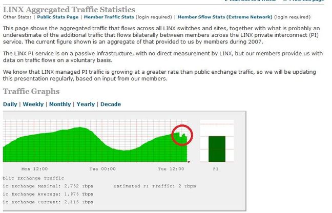 Telecity Linx outage. Screencap taken at 1520GMT