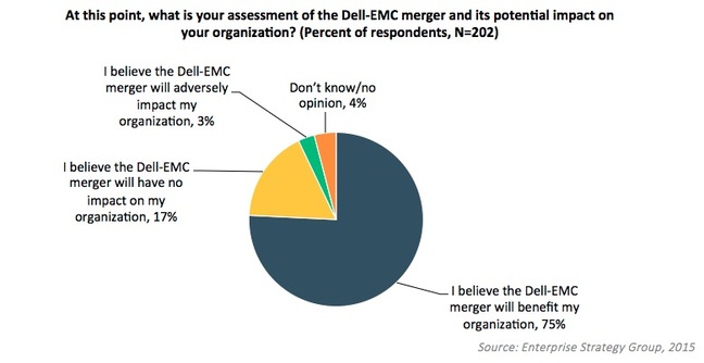 Dell EMC research graph