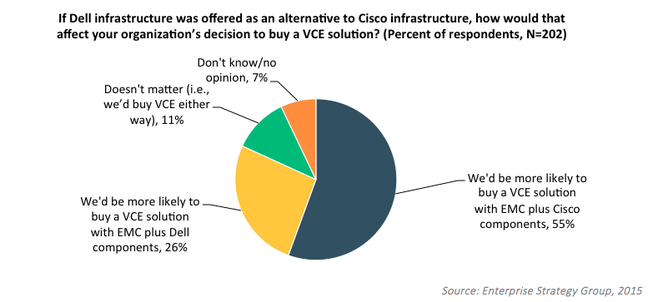 Dell EMC research graph