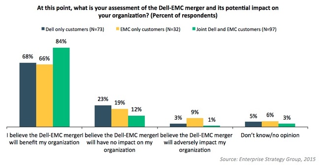 Dell EMC merger survey by ESG