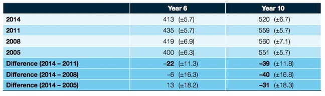 Australian digital literacy 2005-2014