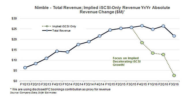 Nimble_iSCSI_slowdown_to_Q3_fy2016