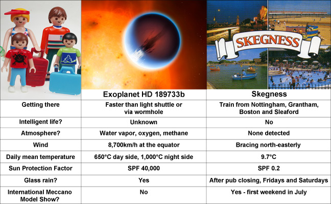The comparative merits of Skegness and exoplanet HD 189733b