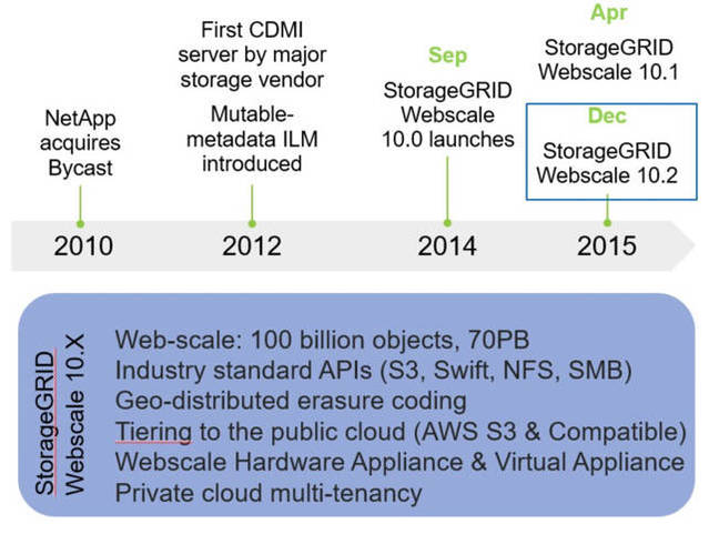 StorageGRID_Timeline