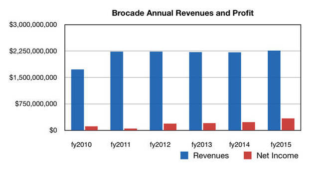 Brocade_2015_Revenues