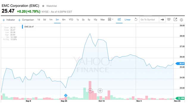 emc stock blackout