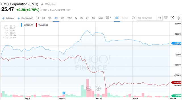 emc stock 2013