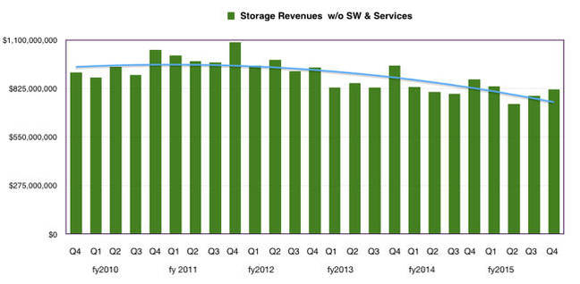 HP_storage_revenues_to Q4_fy2015