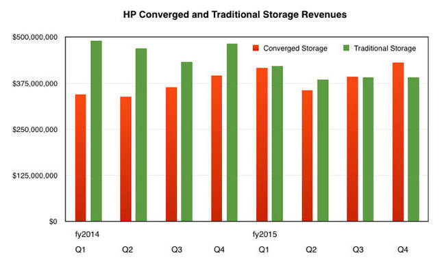 HP_Storage_Segment_revenues_to_Q4fy2015