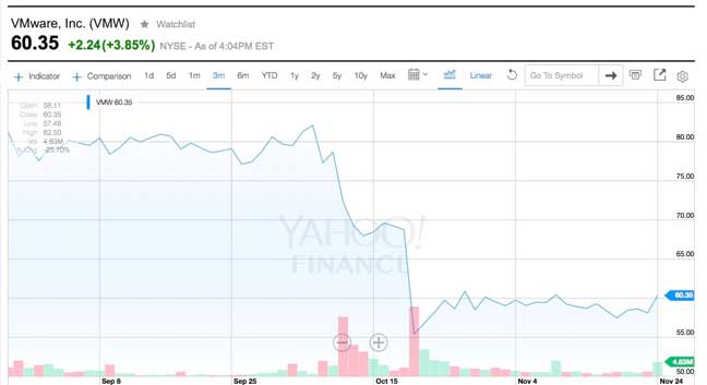 dell emc stock price