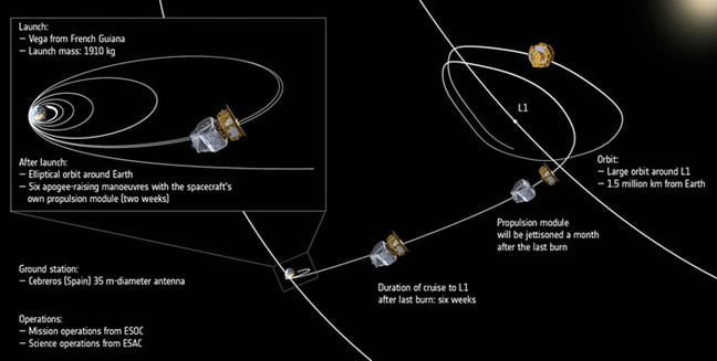 The LISA Pathfinder trajectory from launch to final destination
