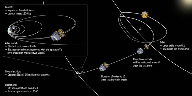 The LISA Pathfinder trajectory from launch to final destination