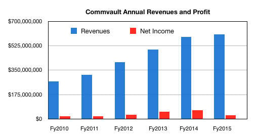 Commvault_fyears_to_fy2015