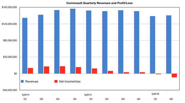 Commvault_Q_revenues_to_Q2_fy2016