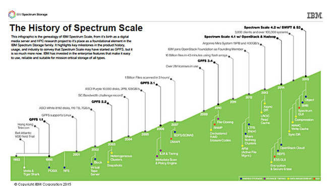 Spectrum_scale_history