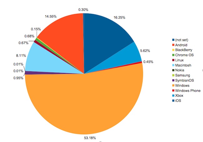 os market share linus 2015