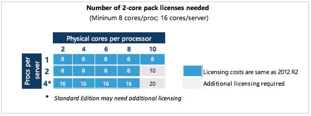 Microsoft assessment of new licensing scheme for Windows Server and System Center 2016