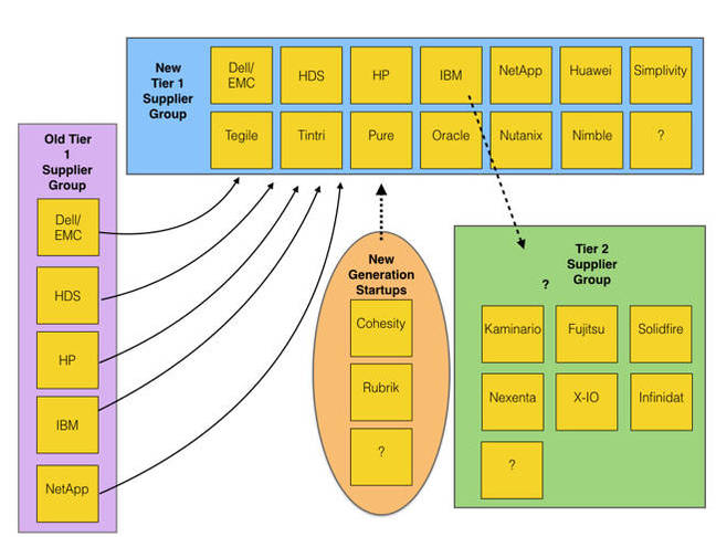 Storage_supplier_tiers